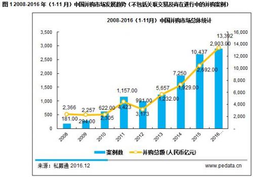 2016前11月国内并购市场整体活跃，大并购时代资本狙击甚嚣