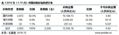 2016前11月国内并购市场整体活跃，大并购时代资本狙击甚嚣