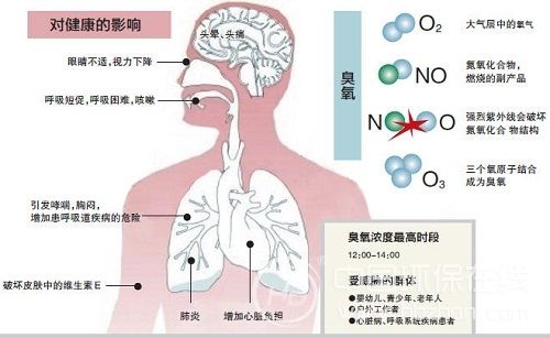 臭氧夺雾霾“冠军宝座” 大气污染防治再添阻力