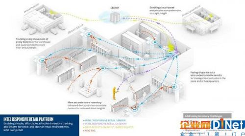 英特尔推出全新RRP物联网平台 计划为零售技术投资一亿美元