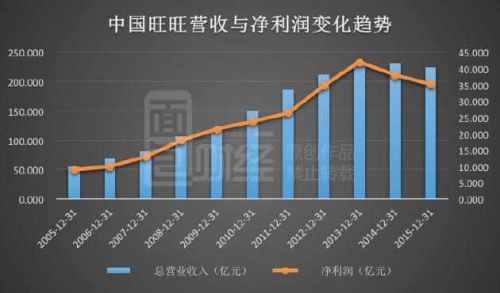 中国旺旺营收与净利润变化趋势