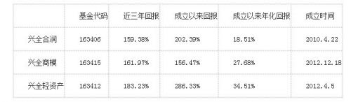 A股坐上“过山车”三基金两年回报超100%