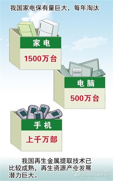 我国再生资源产业长足发展 行业瓶颈仍需突破