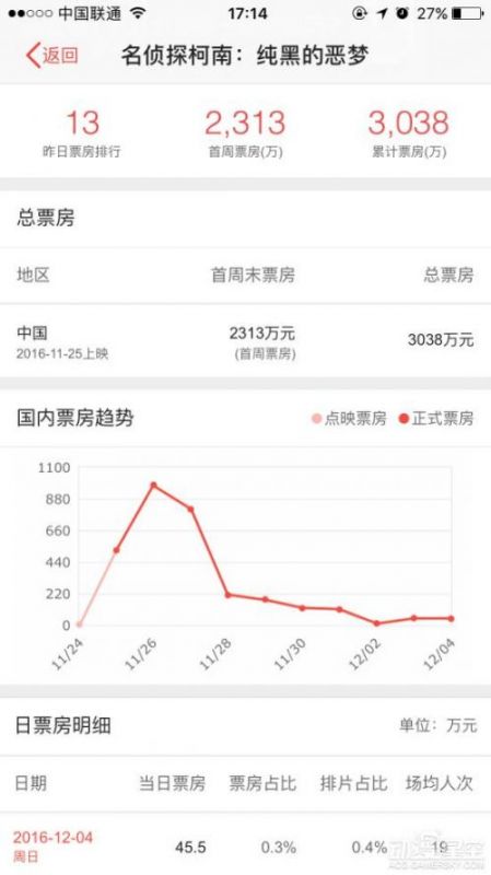 《名侦探柯南：纯黑的恶梦》M上映10天票房突破3000万