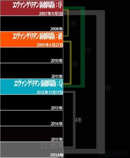 痞子还我4年青春！《EVA：Q》上映后迟迟不见完结篇