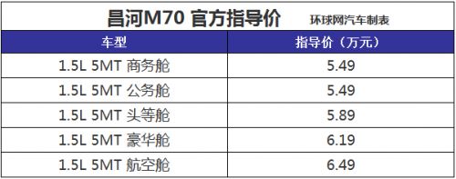 昌河M70正式上市 售价区间5.49-6.49万元