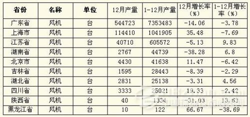 产能严重过剩 2012年我国风机制造业普遍减产