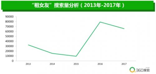 360搜索大数据揭秘“租女友” 低收入大龄男青年需求最旺