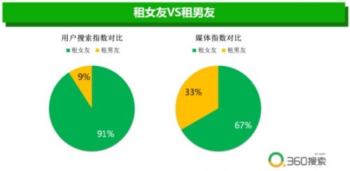 360搜索大数据揭秘“租女友” 低收入大龄男青年需求最旺