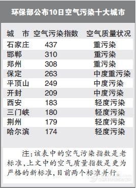 环保部10日公布全国十大空气污染城市