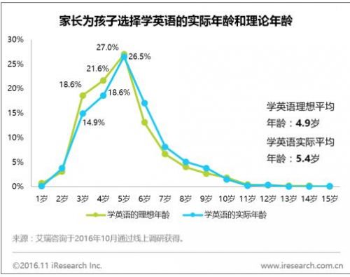 《中国少儿英语学习白皮书》出炉，英语学习低龄化成主流态势