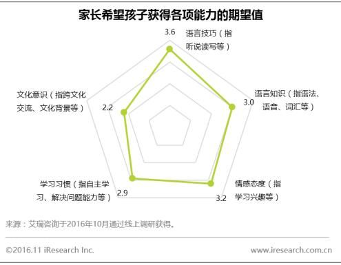 《中国少儿英语学习白皮书》出炉，英语学习低龄化成主流态势