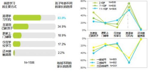 《中国少儿英语学习白皮书》出炉，英语学习低龄化成主流态势