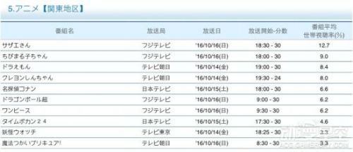 最新动画收视率：《龙珠：超》涨平《海贼王》