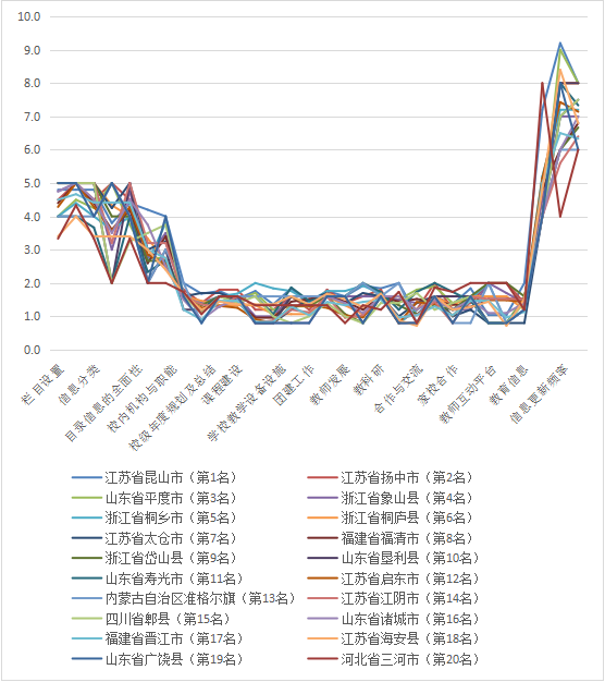 百强市(县)高中学校网络平台信息排名结果出炉