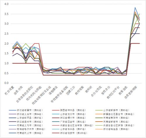 百强市(县)高中学校网络平台信息排名结果出炉