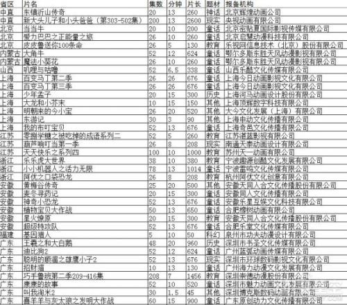 广电总局：9月全国国产电视动画片制作备案通知