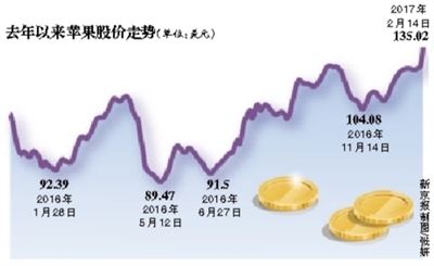 巴菲特抄底苹果赚翻了 一个半月捞金11亿