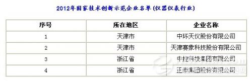 国家技术创新示范企业名单出炉 四家仪器仪表企业入围