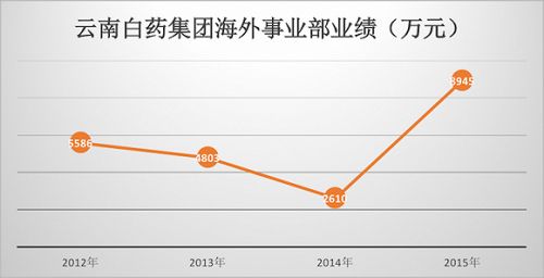 云南白药旗下的卫生巾不好卖 与香港万隆联手能把它成功推向海外吗？