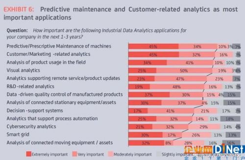基于物联网的工业分析将席卷制造业