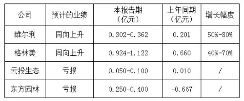 四家环保上市企业一季度业绩预告：有亏有盈