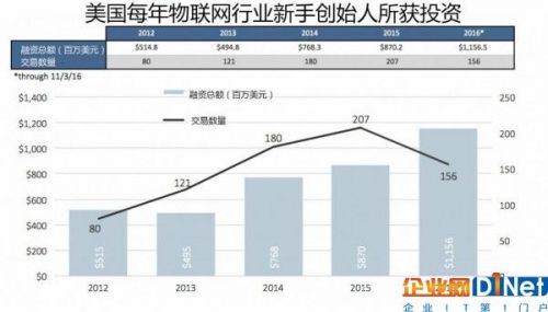 美物联网发展日益成熟：融资总额上升，新手创业者竞争力加强