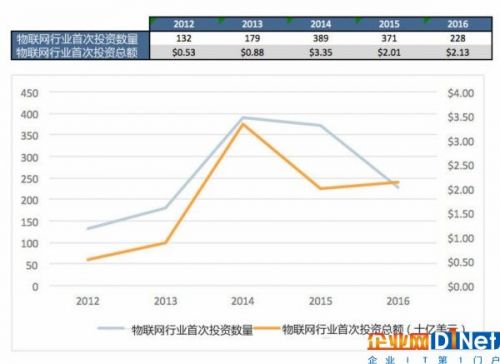 美物联网发展日益成熟：融资总额上升，新手创业者竞争力加强