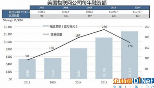 美物联网发展日益成熟：融资总额上升，新手创业者竞争力加强