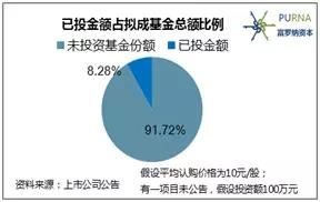 成立容易成就不易 环保并购基金落地率走低