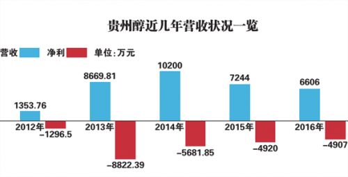 贵州醇酒业连亏五年换帅自救 业内：或将推向资本市场