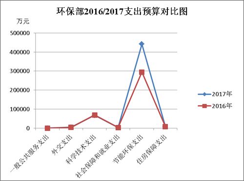 2017节能环保预算解读 水气治理成重头戏