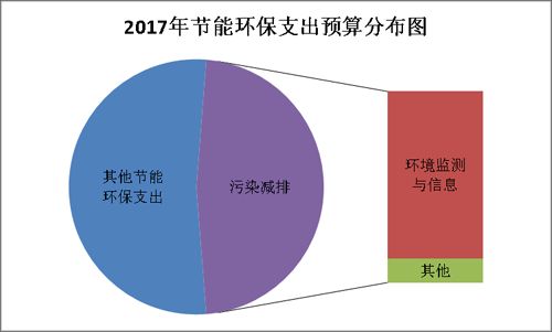 2017节能环保预算解读 水气治理成重头戏