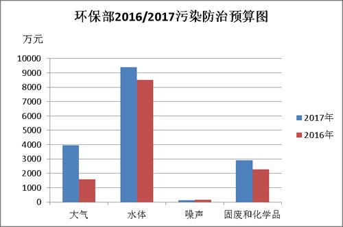 2017节能环保预算解读 水气治理成重头戏