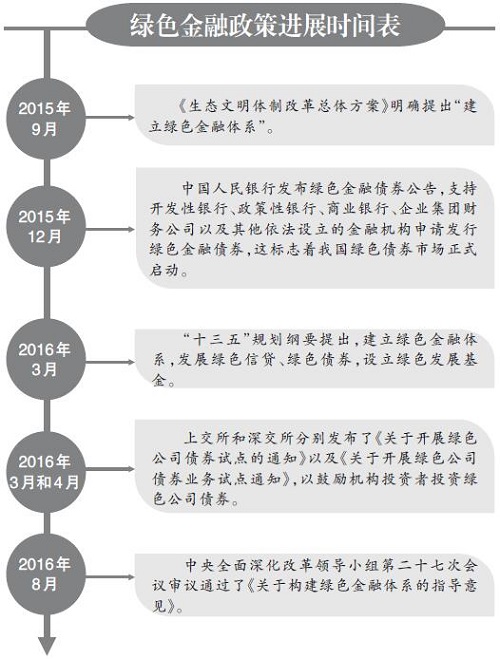 市场规模日益壮大 绿色金融顶层设计初步完成