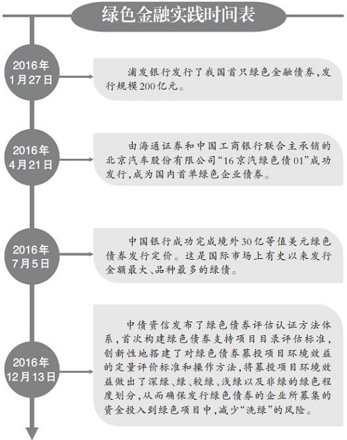 市场规模日益壮大 绿色金融顶层设计初步完成