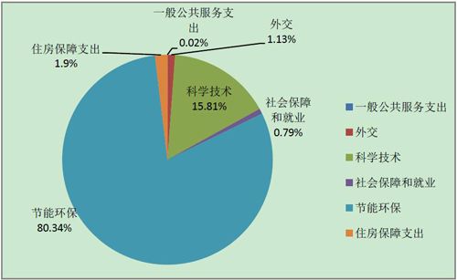 2017环保部支出预算69亿 首次公开重点项目情况　　