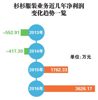 杉杉服装钱路坎坷：淡出主营业务 上市前途未卜