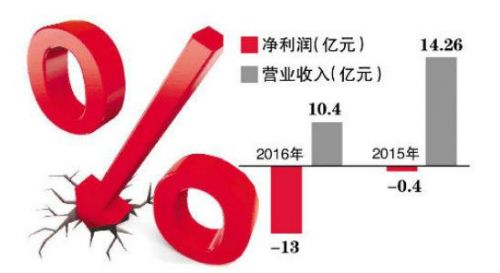 速递易尴尬：年亏13亿下滑33倍 扭亏尝试杯水车薪