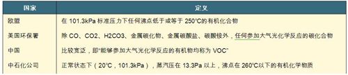 市场规模将达2000亿 技术研发成VOCs治理焦点