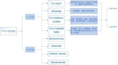 市场规模将达2000亿 技术研发成VOCs治理焦点