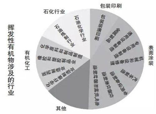 市场规模将达2000亿 技术研发成VOCs治理焦点