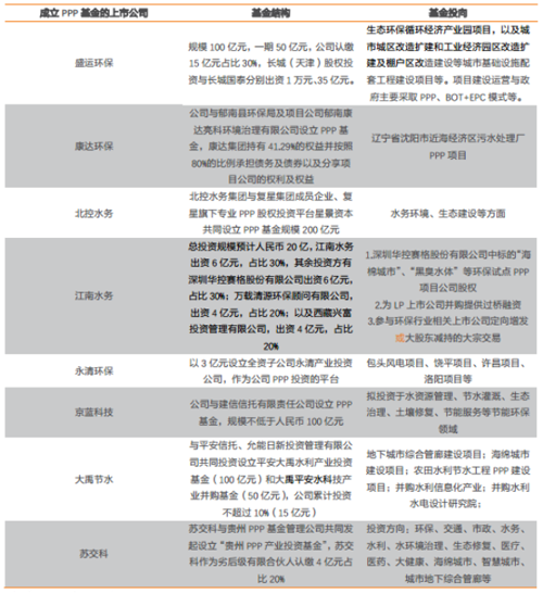 环保PPP投资占比再突破 基建成新增长引擎