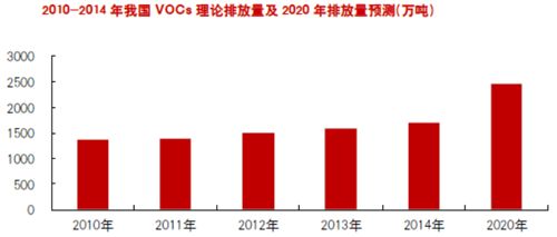 市场规模将达2000亿 技术研发成VOCs治理焦点