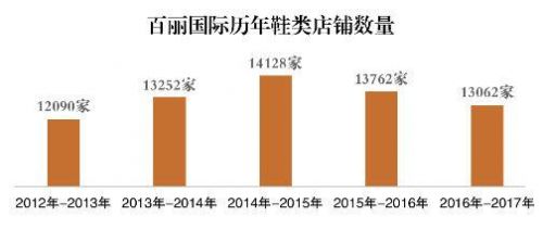 百丽私有化尘埃落定 品牌老化下转型前途仍未卜