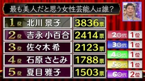 新垣结衣仅第六！5万岛民票选日本最美女星