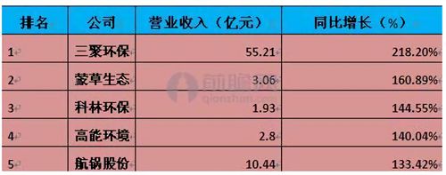 政策趋严拉动行业需求 环保税征收将催涨市场