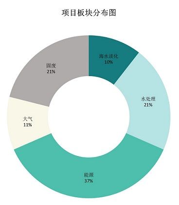 乘“一带一路”政策暖风 环保企业拓展海外版图