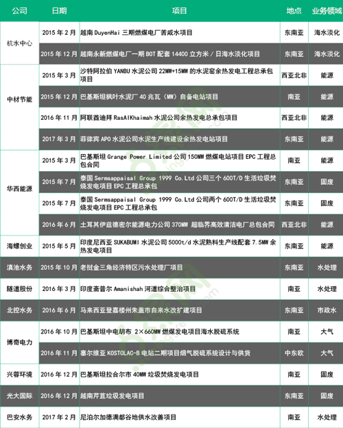 乘“一带一路”政策暖风 环保企业拓展海外版图