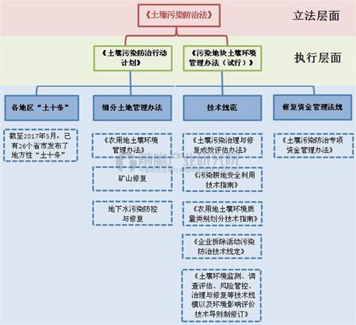 土壤修复政策步入爆发年 行业标准渐趋完备